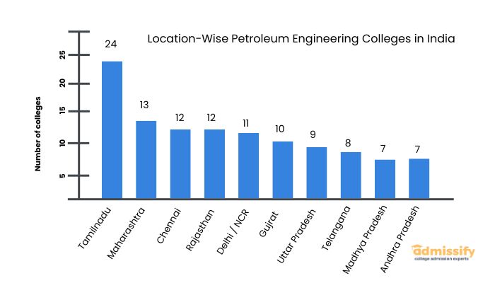 Petroleum Engineering Colleges in India