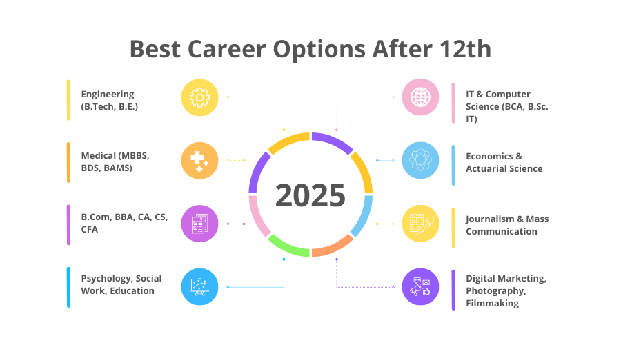 Best Career Options After 12th