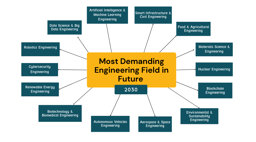 Most Demanding Engineering Field in Future 