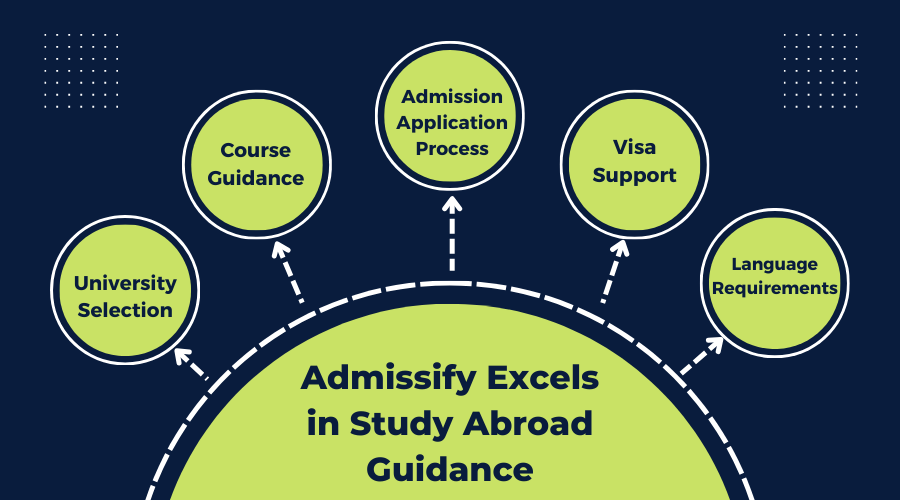 Admissify excels in study abroad guidance